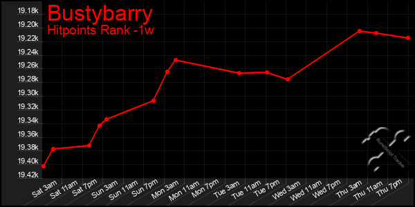 Last 7 Days Graph of Bustybarry