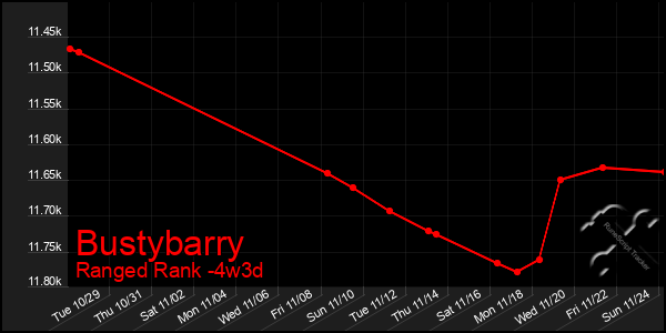 Last 31 Days Graph of Bustybarry