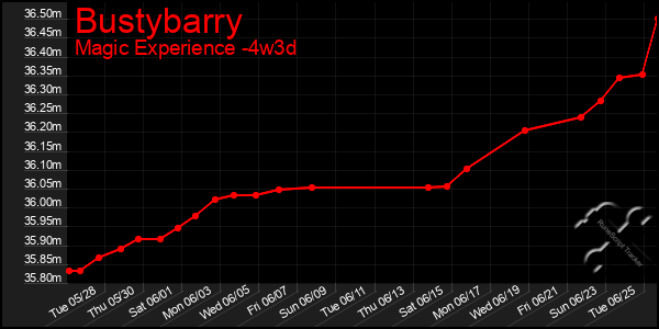 Last 31 Days Graph of Bustybarry