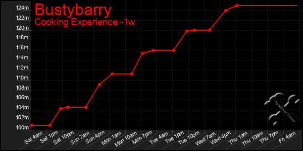Last 7 Days Graph of Bustybarry