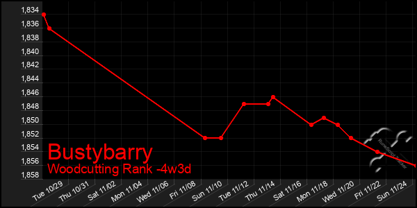 Last 31 Days Graph of Bustybarry