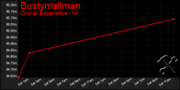 Last 7 Days Graph of Bustymailman