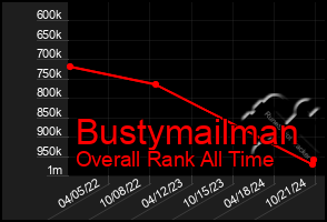 Total Graph of Bustymailman