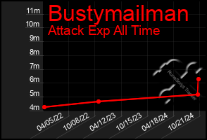 Total Graph of Bustymailman