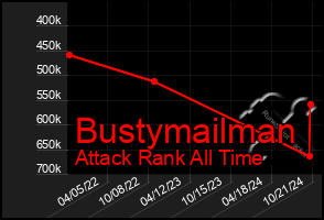 Total Graph of Bustymailman