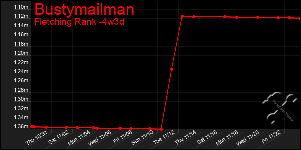 Last 31 Days Graph of Bustymailman