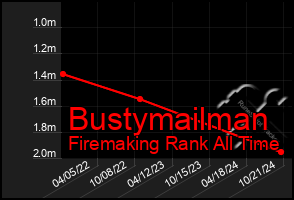 Total Graph of Bustymailman