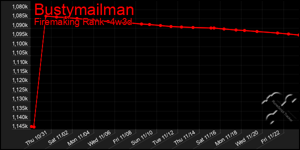 Last 31 Days Graph of Bustymailman