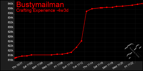 Last 31 Days Graph of Bustymailman