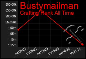 Total Graph of Bustymailman