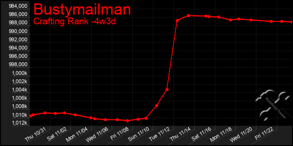 Last 31 Days Graph of Bustymailman