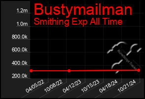 Total Graph of Bustymailman