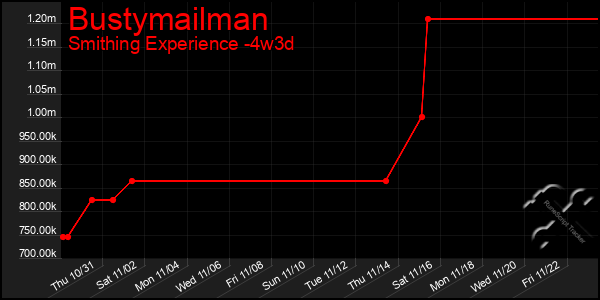 Last 31 Days Graph of Bustymailman