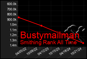 Total Graph of Bustymailman