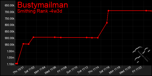 Last 31 Days Graph of Bustymailman