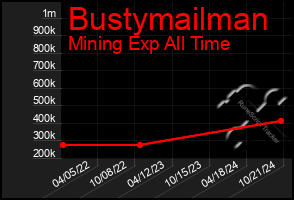 Total Graph of Bustymailman