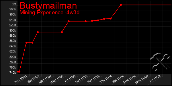 Last 31 Days Graph of Bustymailman