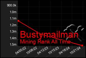 Total Graph of Bustymailman