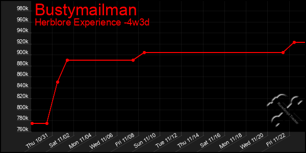 Last 31 Days Graph of Bustymailman