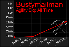 Total Graph of Bustymailman