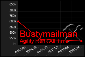 Total Graph of Bustymailman