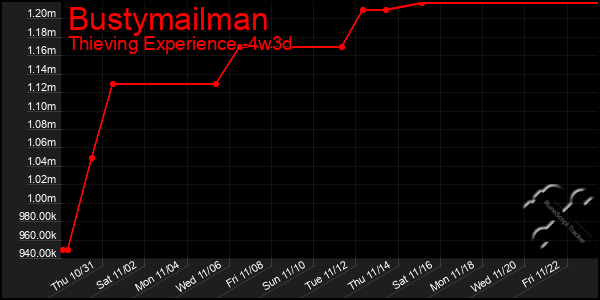 Last 31 Days Graph of Bustymailman