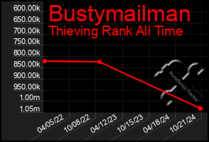 Total Graph of Bustymailman