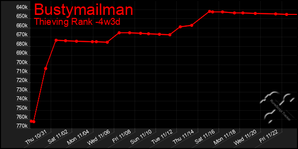 Last 31 Days Graph of Bustymailman