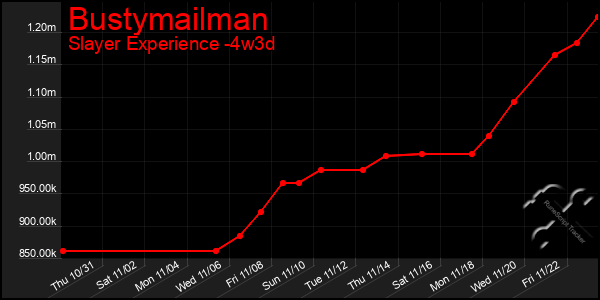 Last 31 Days Graph of Bustymailman