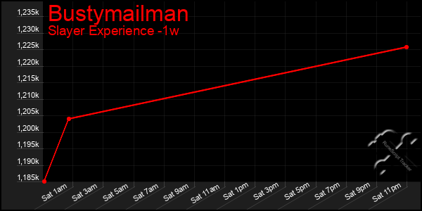 Last 7 Days Graph of Bustymailman