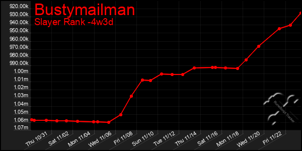 Last 31 Days Graph of Bustymailman