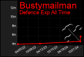 Total Graph of Bustymailman