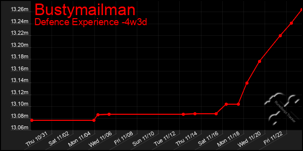 Last 31 Days Graph of Bustymailman