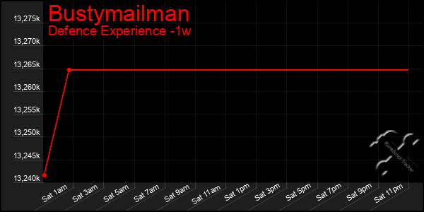 Last 7 Days Graph of Bustymailman