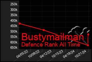 Total Graph of Bustymailman