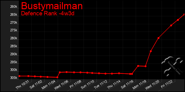 Last 31 Days Graph of Bustymailman