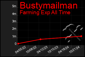 Total Graph of Bustymailman