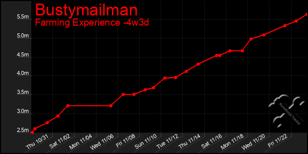 Last 31 Days Graph of Bustymailman