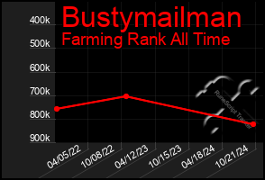 Total Graph of Bustymailman