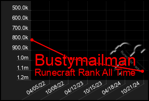 Total Graph of Bustymailman