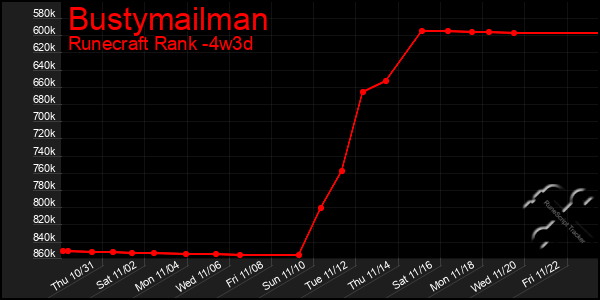 Last 31 Days Graph of Bustymailman