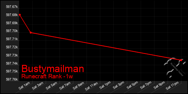 Last 7 Days Graph of Bustymailman