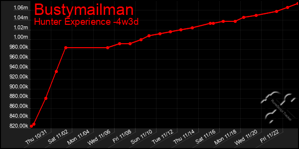 Last 31 Days Graph of Bustymailman