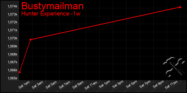 Last 7 Days Graph of Bustymailman