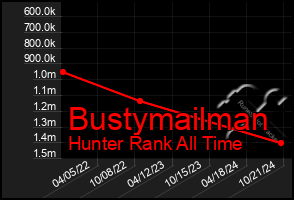 Total Graph of Bustymailman