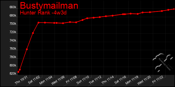 Last 31 Days Graph of Bustymailman