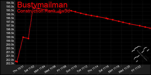 Last 31 Days Graph of Bustymailman