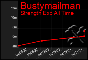 Total Graph of Bustymailman