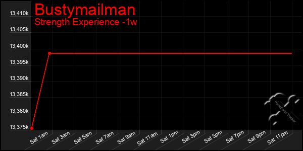 Last 7 Days Graph of Bustymailman