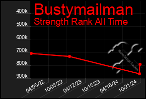 Total Graph of Bustymailman